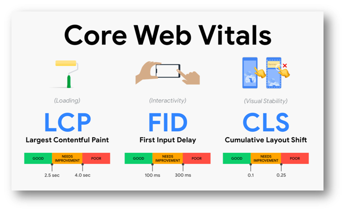 Google Core Web Vitals
