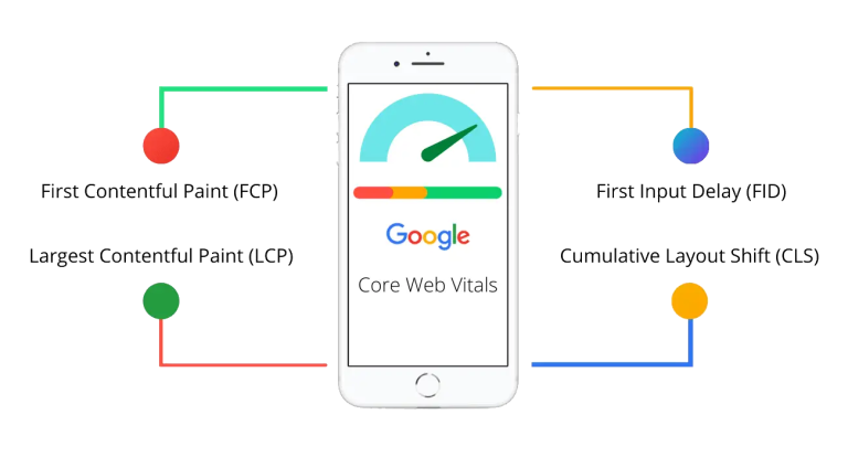 Google Core Web Vitals FCP LCP CLS FID