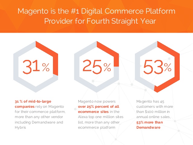Magento Guide