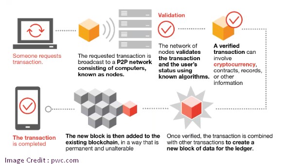Blockchain