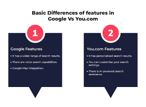 Basic Differences of features in  Google Vs You.com